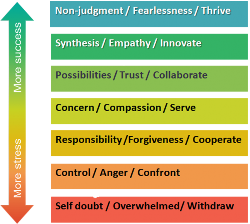 Levels Of Engagement Framework That Defines How We Show Up